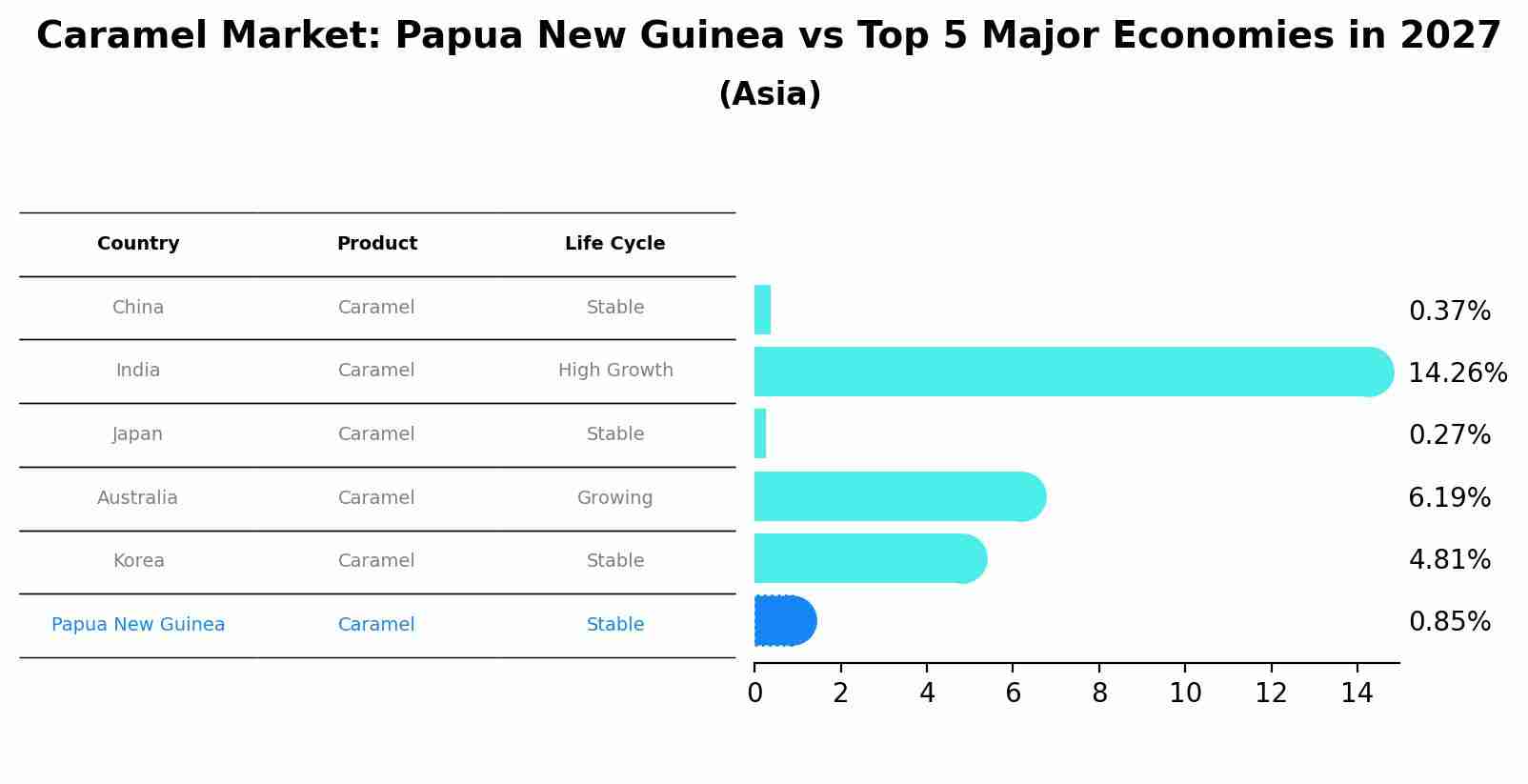 Caramel Market: Papua New Guinea vs Top 5 Major Economies in 2027 (Asia)